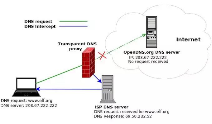 DNS劫持和DNS污染的bwin必赢区别(图1)