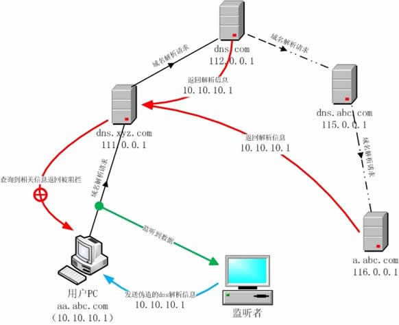 卑鄙：厦门电信流氓劫持网站DNS(图1)